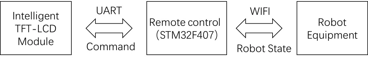 STONE-TFT-LCD-Module-STM32-Service-Robot-Motion-Status-Monitoring
