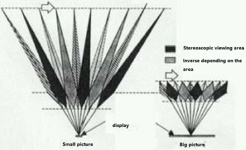 The-working-principle-of-stereo-LCD-display