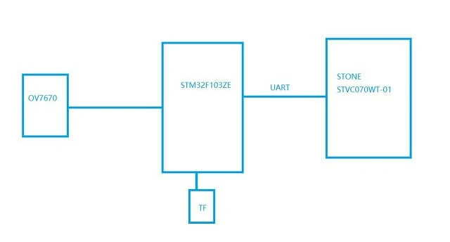 ov7670-camera-module-connection-with STONE-display-module