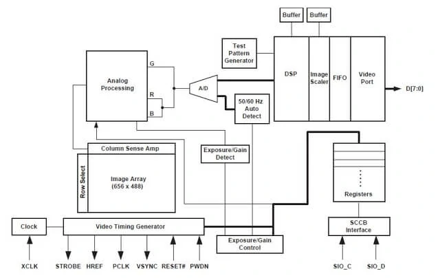 ov7670-camera-module-connection-with STONE-display-module