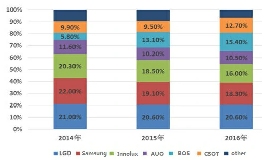 lcd-panel-manufacturers-market-share